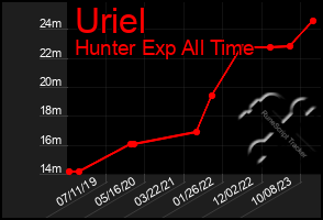 Total Graph of Uriel