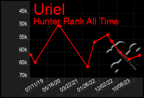 Total Graph of Uriel