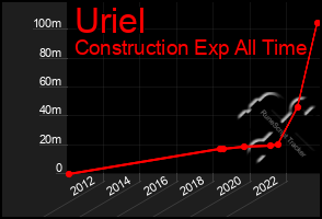 Total Graph of Uriel