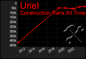 Total Graph of Uriel