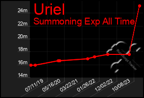 Total Graph of Uriel