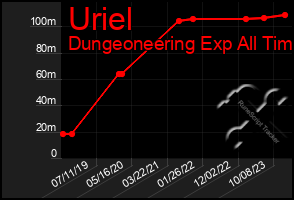 Total Graph of Uriel