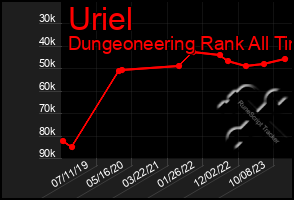 Total Graph of Uriel