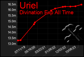 Total Graph of Uriel