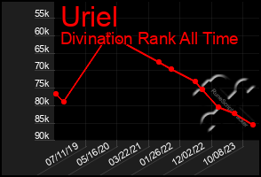 Total Graph of Uriel