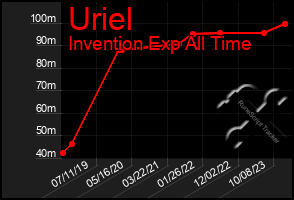 Total Graph of Uriel