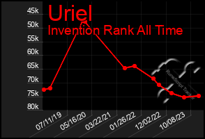 Total Graph of Uriel