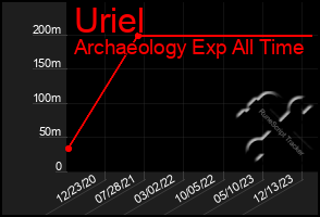 Total Graph of Uriel