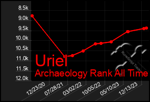 Total Graph of Uriel