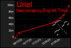 Total Graph of Uriel