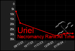 Total Graph of Uriel