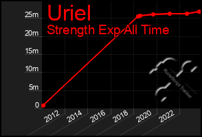 Total Graph of Uriel