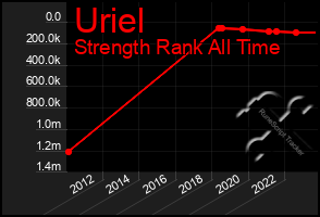 Total Graph of Uriel