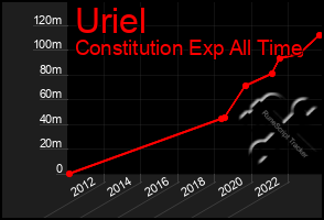 Total Graph of Uriel