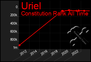 Total Graph of Uriel