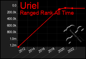 Total Graph of Uriel