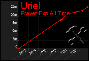 Total Graph of Uriel