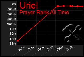 Total Graph of Uriel