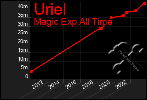 Total Graph of Uriel