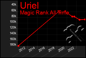 Total Graph of Uriel