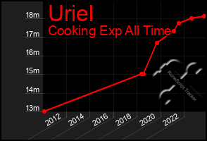 Total Graph of Uriel