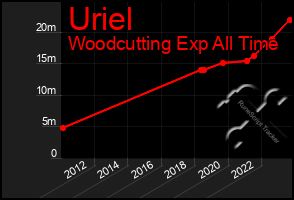 Total Graph of Uriel