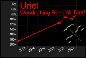 Total Graph of Uriel