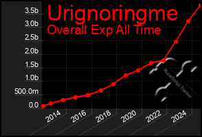 Total Graph of Urignoringme