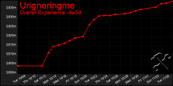 Last 31 Days Graph of Urignoringme