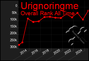 Total Graph of Urignoringme