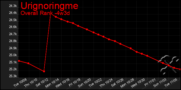 Last 31 Days Graph of Urignoringme