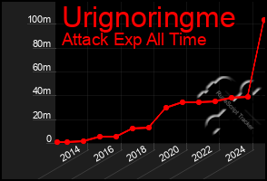 Total Graph of Urignoringme