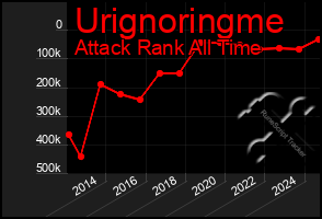 Total Graph of Urignoringme