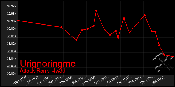 Last 31 Days Graph of Urignoringme