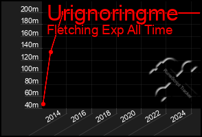 Total Graph of Urignoringme