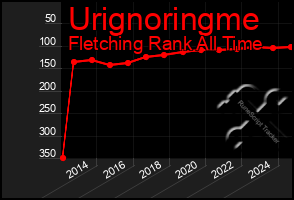 Total Graph of Urignoringme