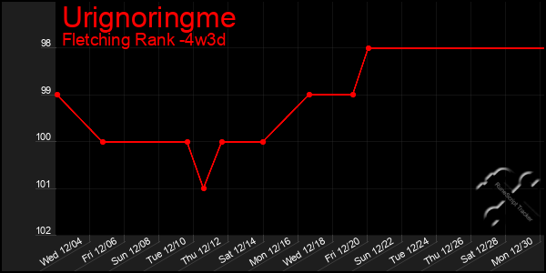 Last 31 Days Graph of Urignoringme