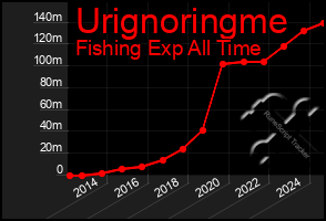 Total Graph of Urignoringme