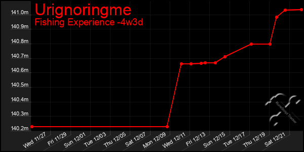 Last 31 Days Graph of Urignoringme