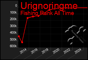 Total Graph of Urignoringme