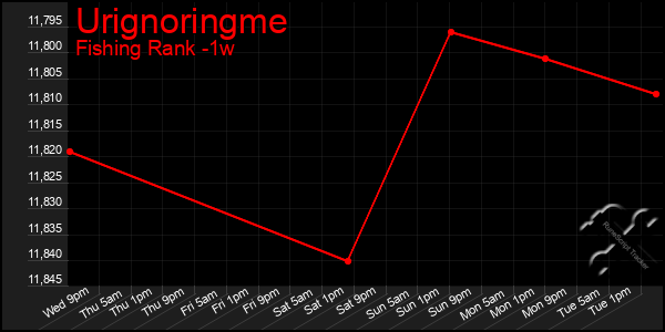 Last 7 Days Graph of Urignoringme