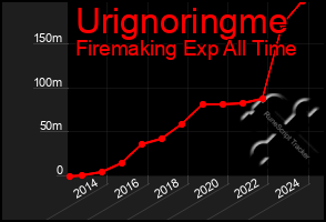 Total Graph of Urignoringme