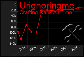 Total Graph of Urignoringme