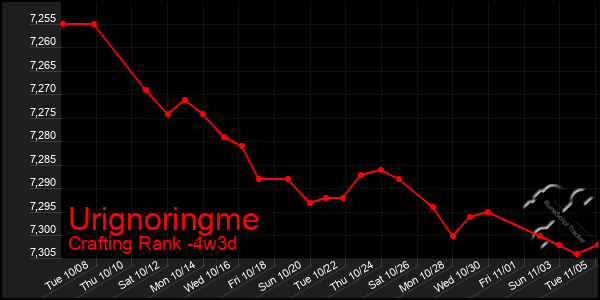 Last 31 Days Graph of Urignoringme