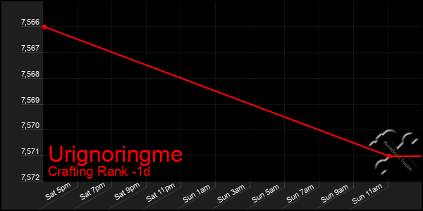 Last 24 Hours Graph of Urignoringme