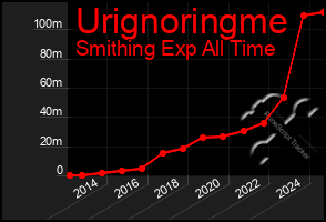 Total Graph of Urignoringme