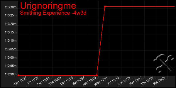 Last 31 Days Graph of Urignoringme