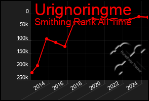 Total Graph of Urignoringme