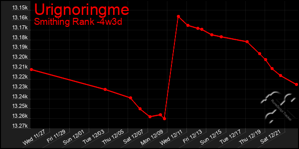 Last 31 Days Graph of Urignoringme