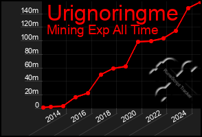 Total Graph of Urignoringme